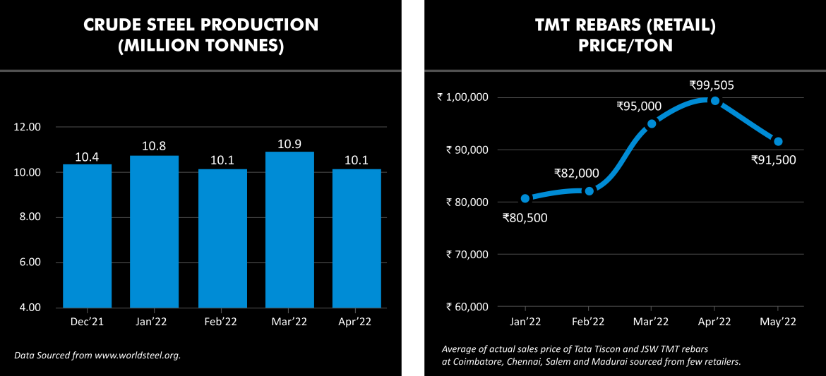 Crude Steel