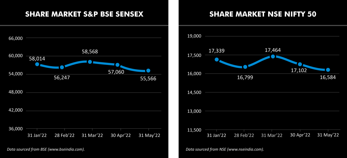 Stock Market