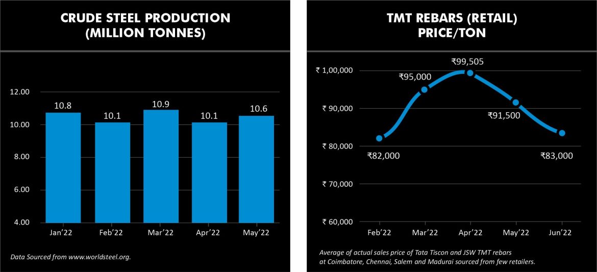 Steel production