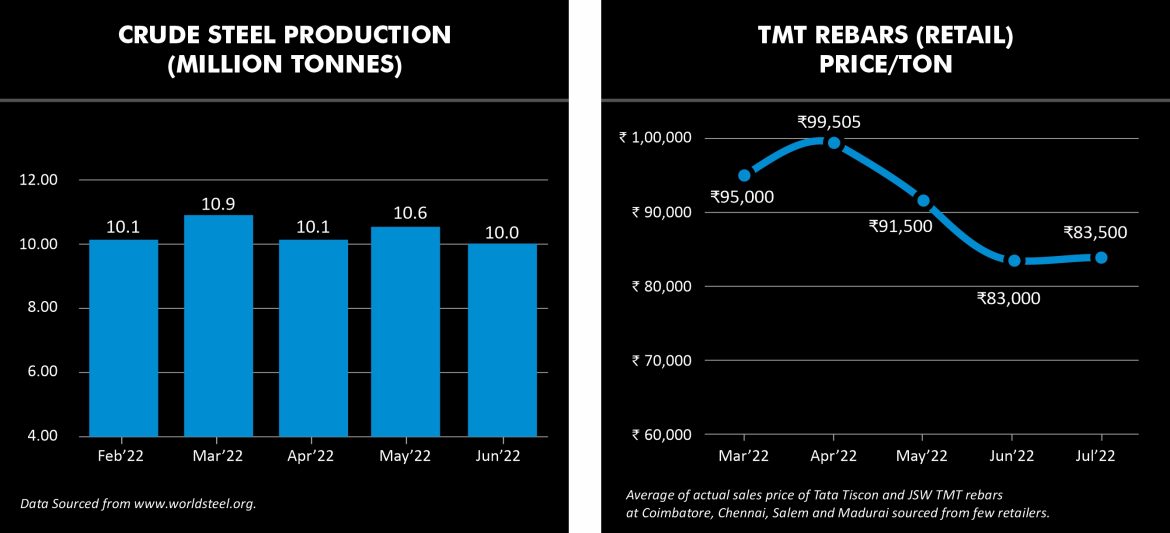 Crude Steel