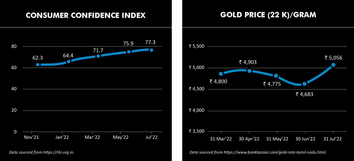 Consumer Confidence Index